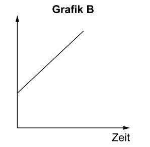 Grafik B mit ansteigender Linie und Zeitachse